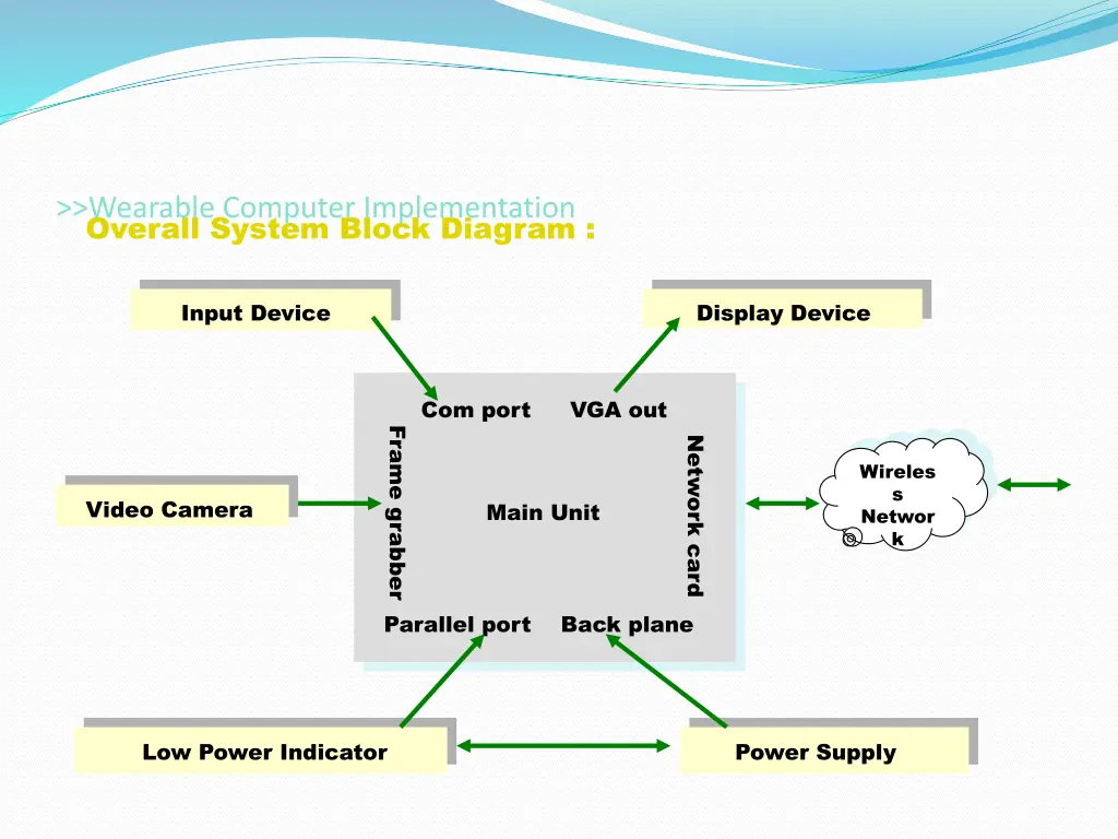 wearable computer implementation overall system
