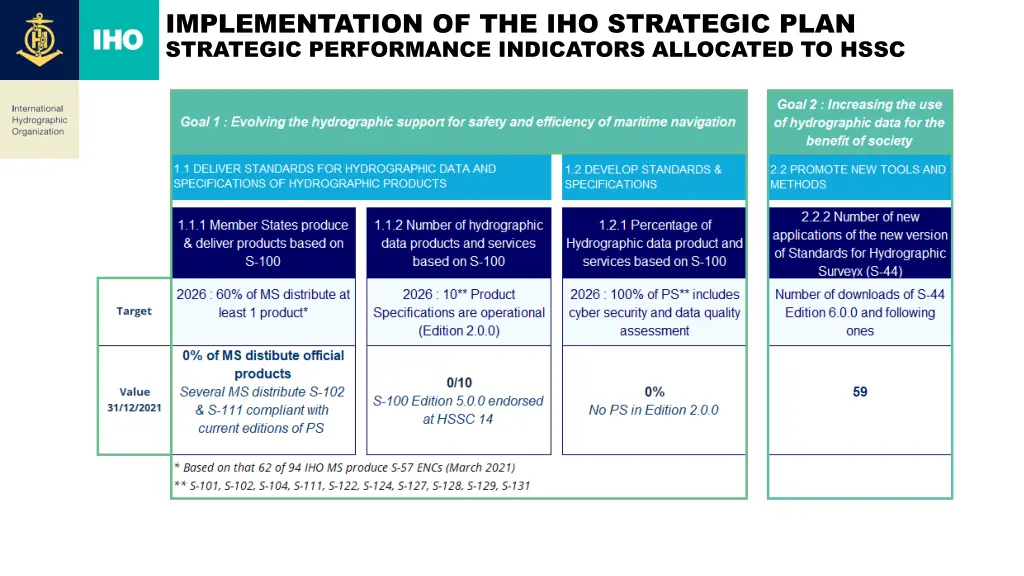 implementation of the iho strategic plan