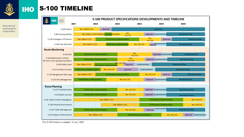s 100 timeline