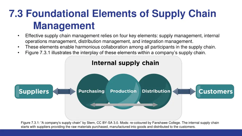 7 3 foundational elements of supply chain