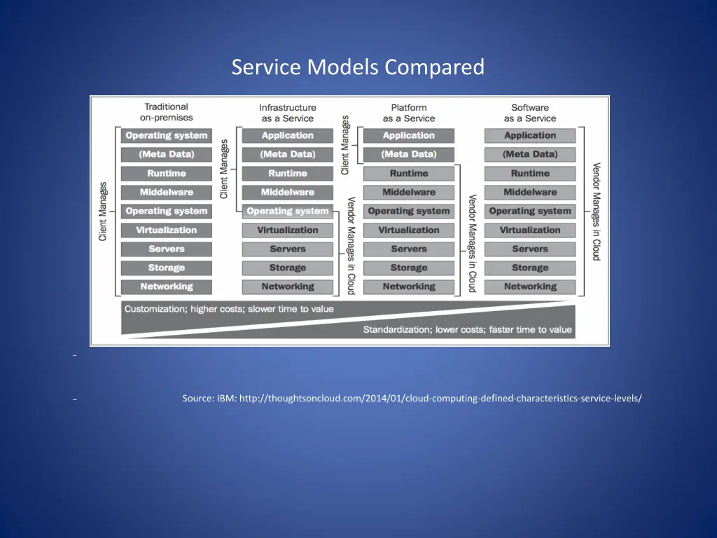 service models compared