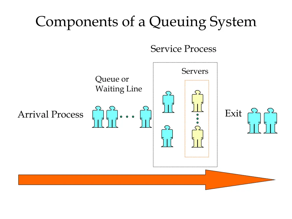 components of a queuing system
