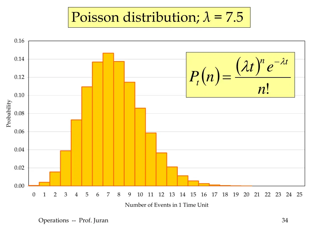 poisson distribution 7 5