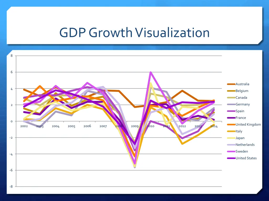 gdp growth visualization