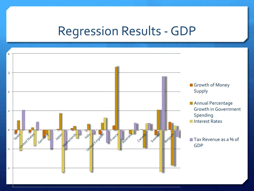 regression results gdp
