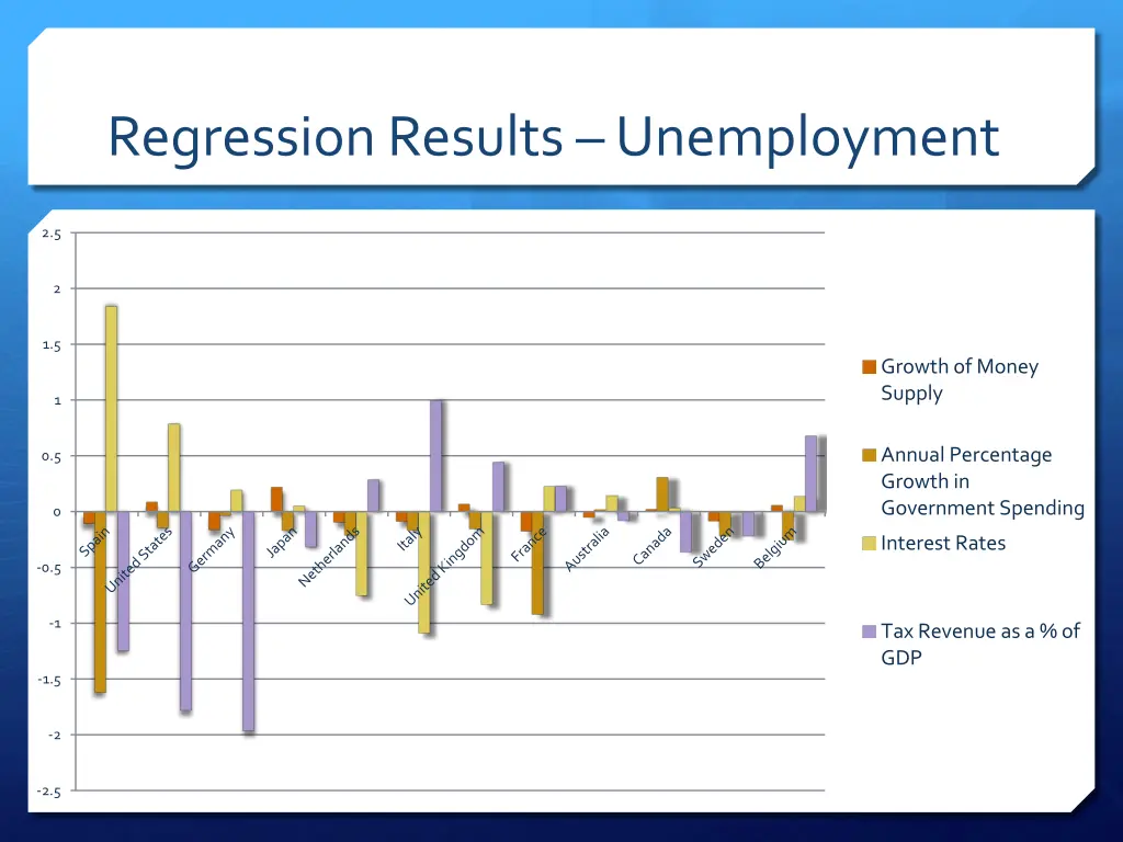 regression results unemployment