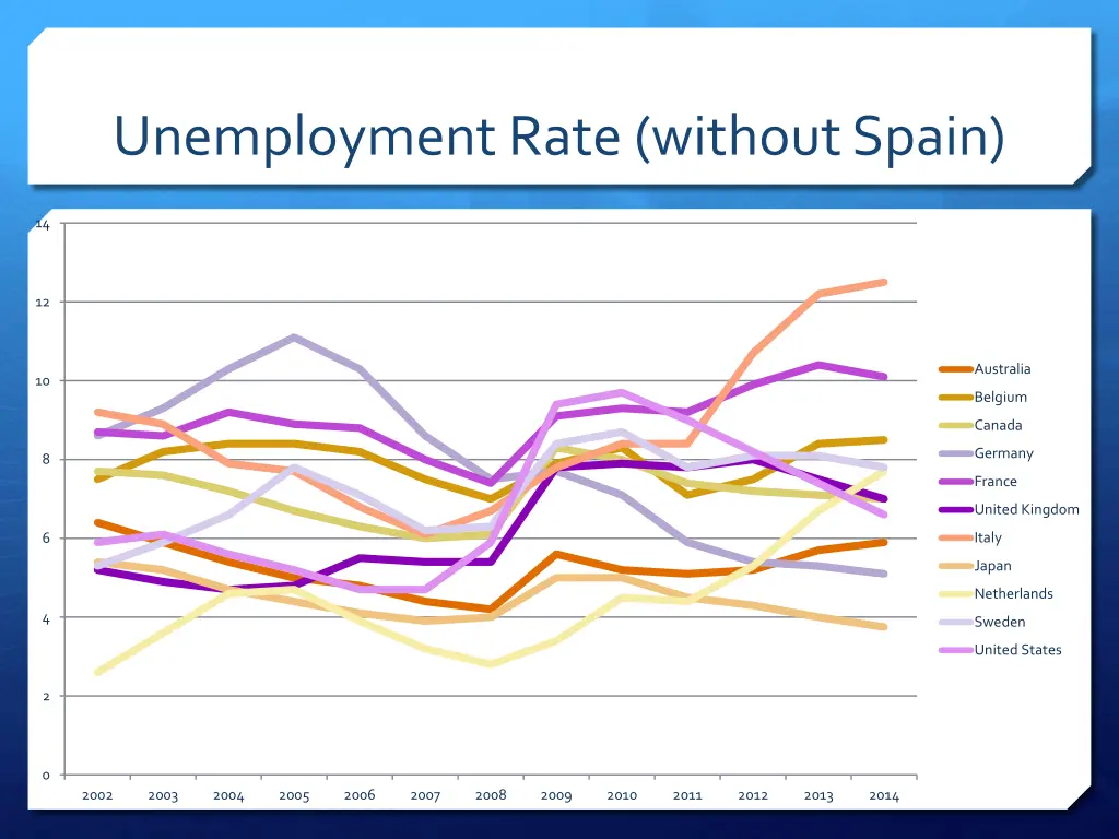 unemployment rate without spain