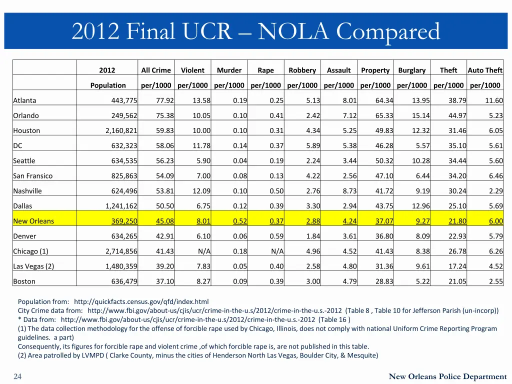 2012 final ucr nola compared 1