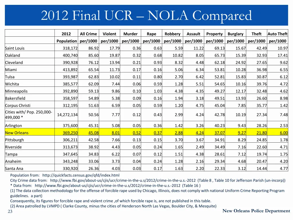 2012 final ucr nola compared