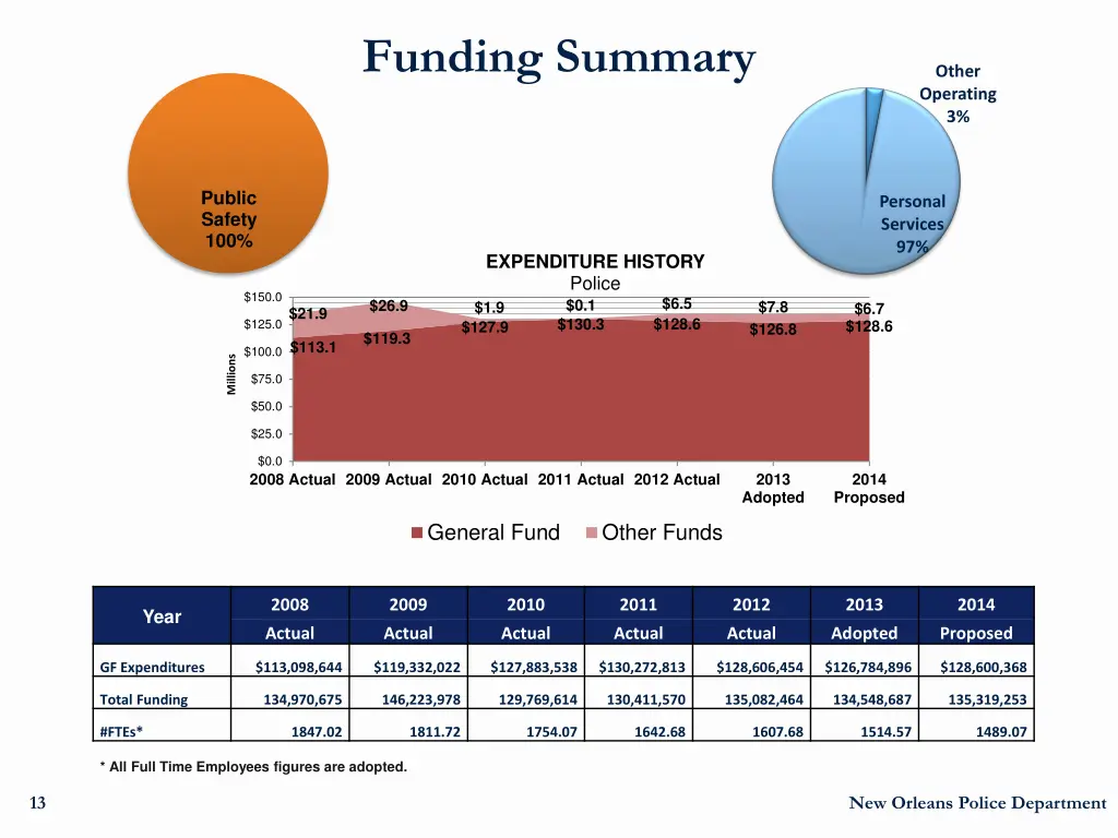 funding summary