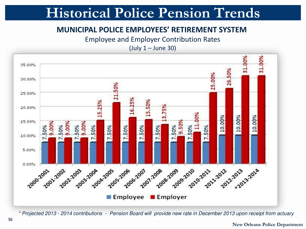 historical police pension trends