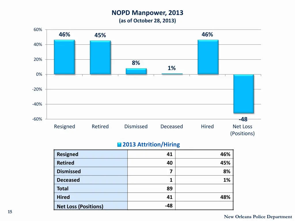 nopd manpower 2013 as of october 28 2013