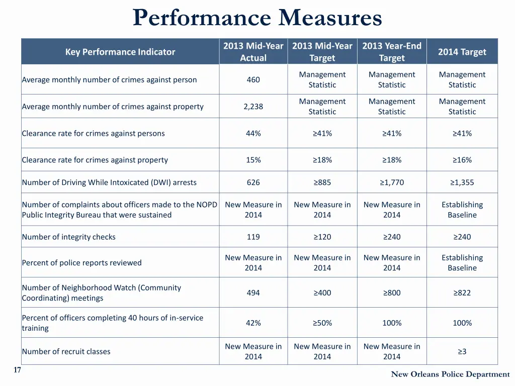 performance measures