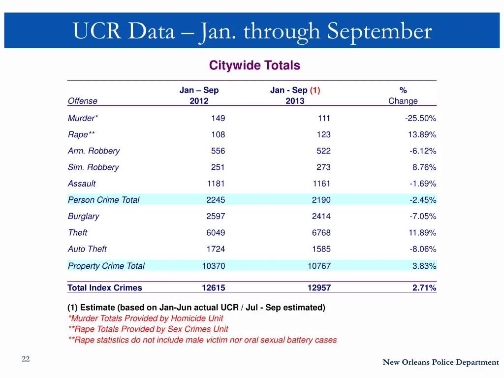 ucr data jan through september
