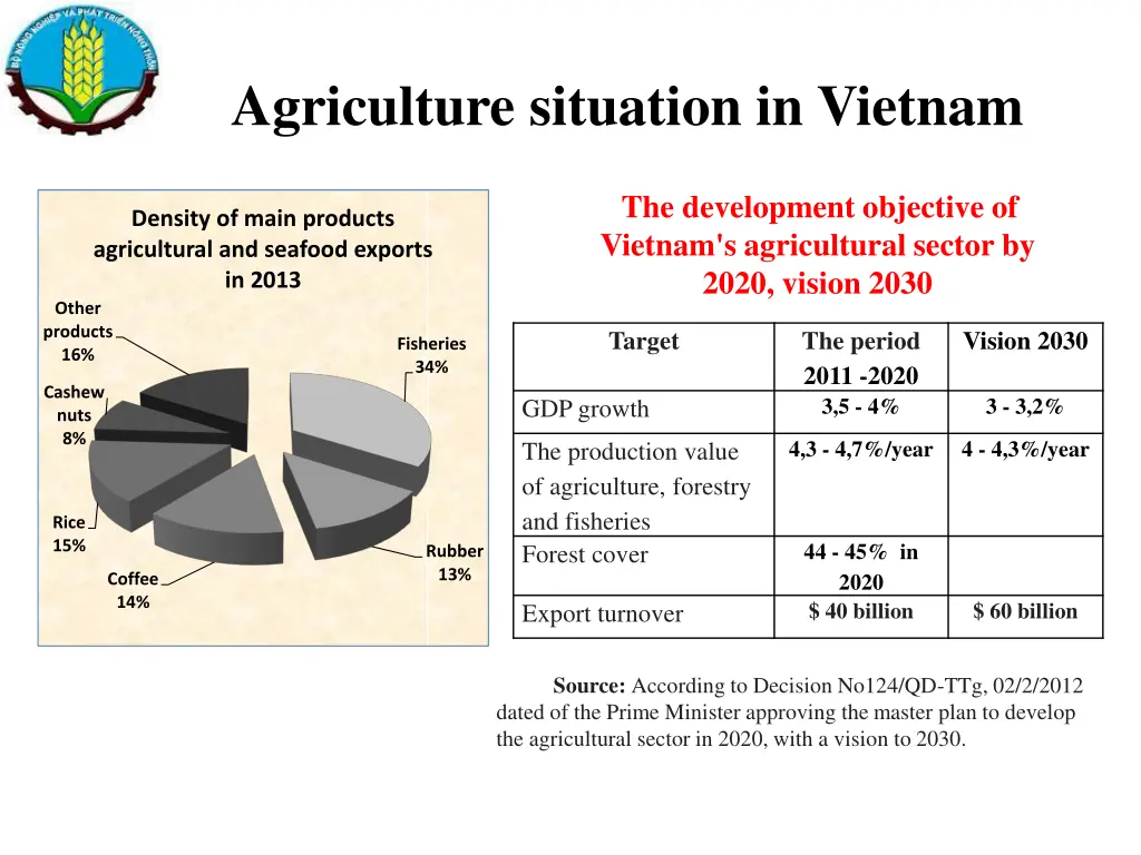 agriculture situation in vietnam 1