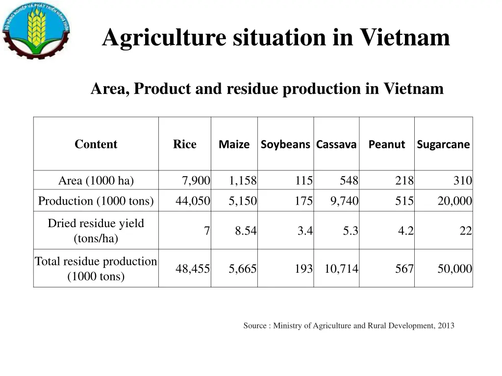 agriculture situation in vietnam