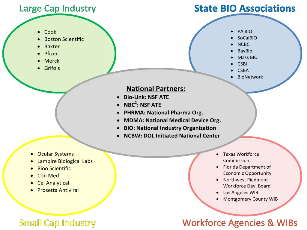 pa bio socalbio ncbc baybio mass bio csbi csba