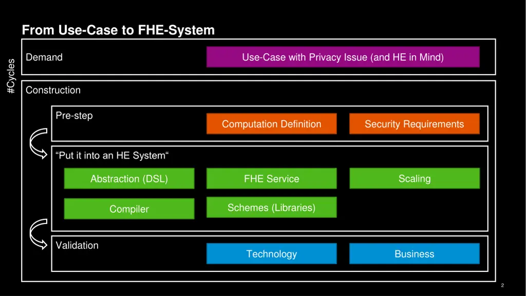 from use case to fhe system