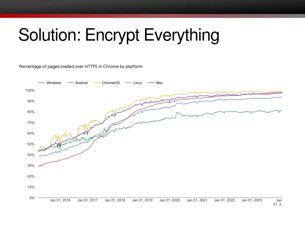solution encrypt everything