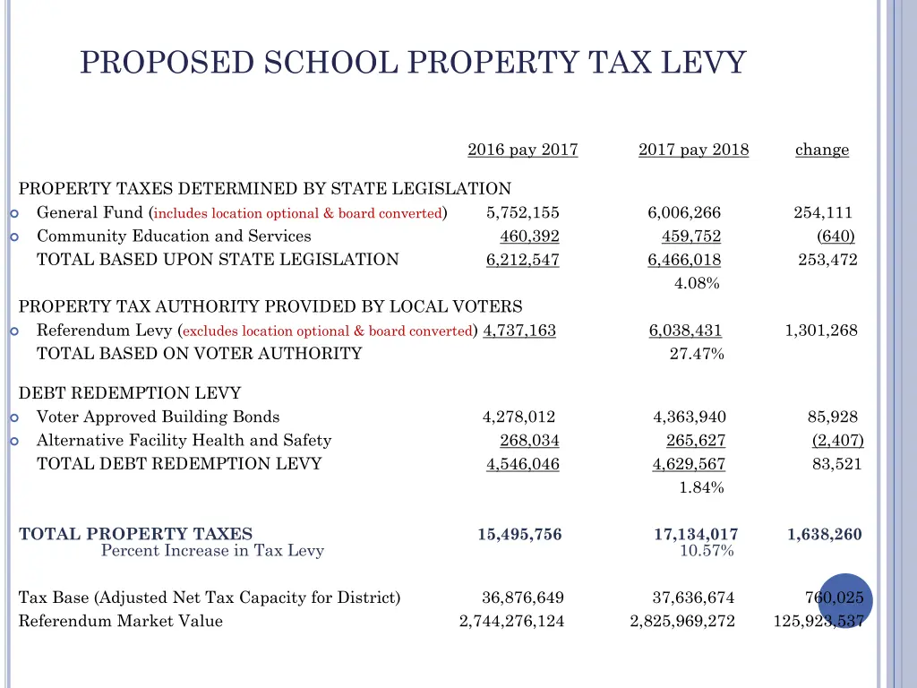 proposed school property tax levy