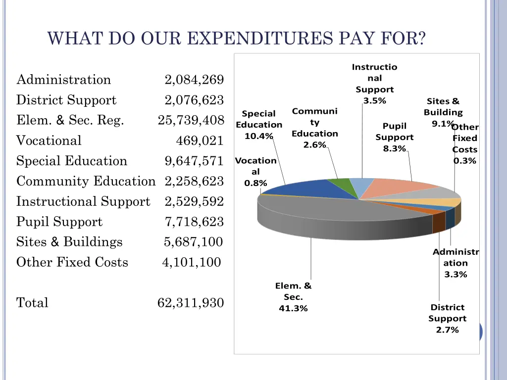 what do our expenditures pay for 1