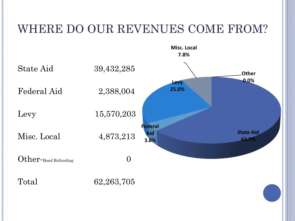 where do our revenues come from