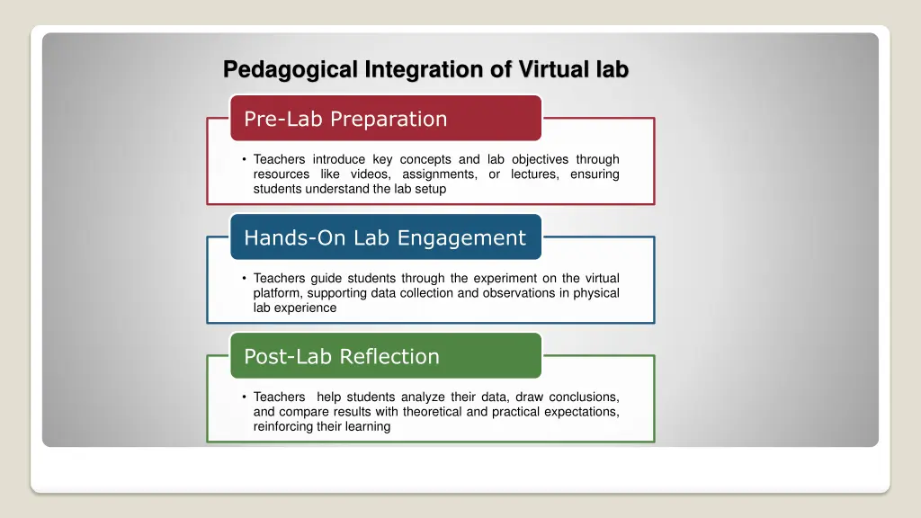 pedagogical integration of virtual lab
