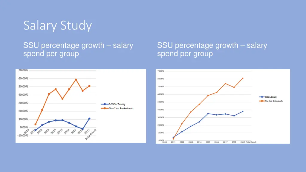 salary study