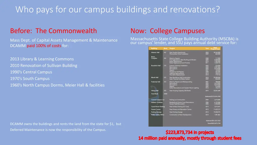 who pays for our campus buildings and renovations