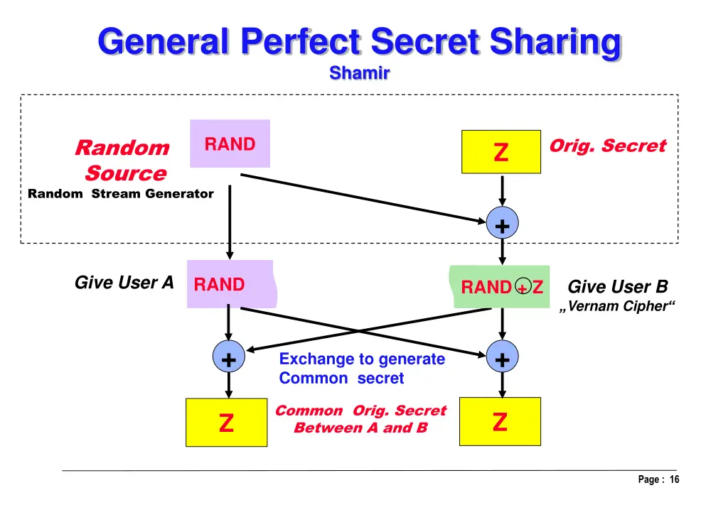 general perfect secret sharing shamir