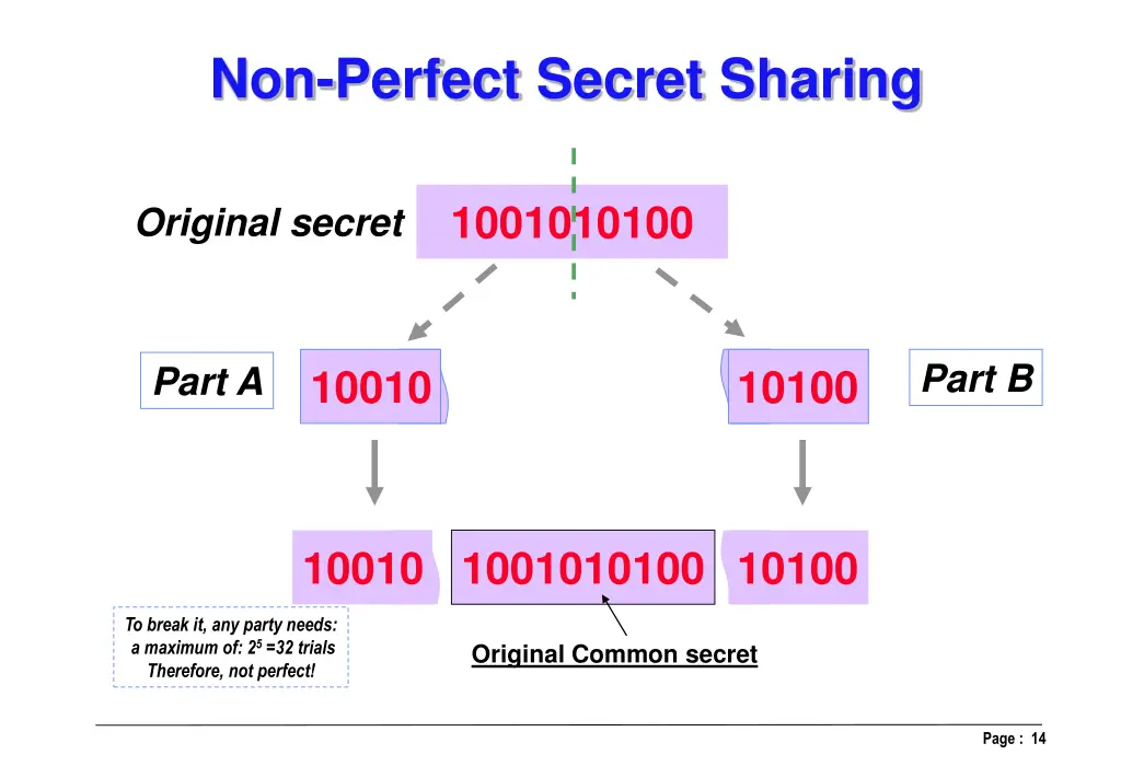 non perfect secret sharing
