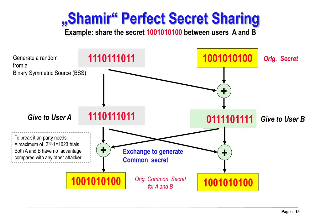shamir perfect secret sharing example share