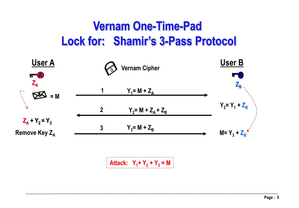 vernam one time pad lock for shamir s 3 pass