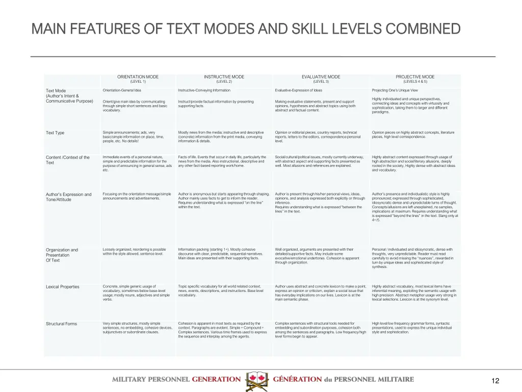 main features of text modes and skill levels