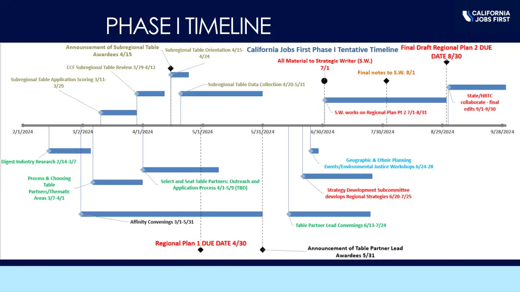 phase i timeline