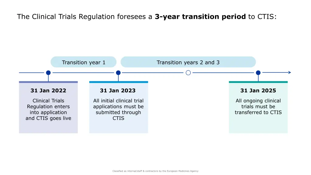 the clinical trials regulation foresees a 3 year