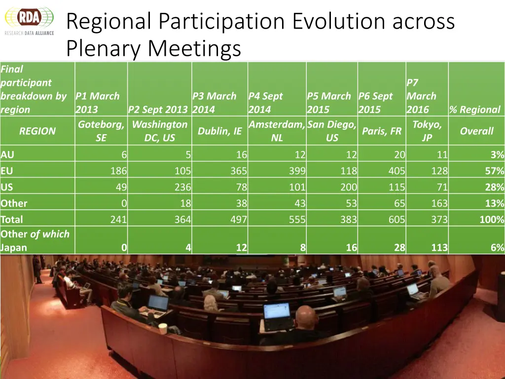 regional participation evolution across plenary