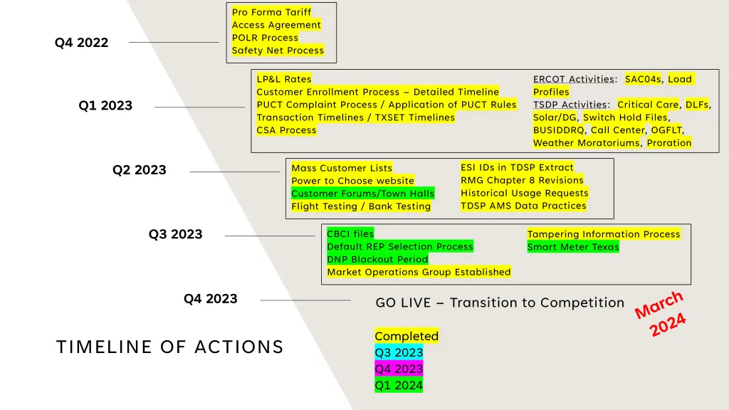 pro forma tariff access agreement polr process