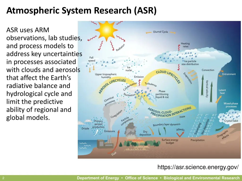 atmospheric system research asr