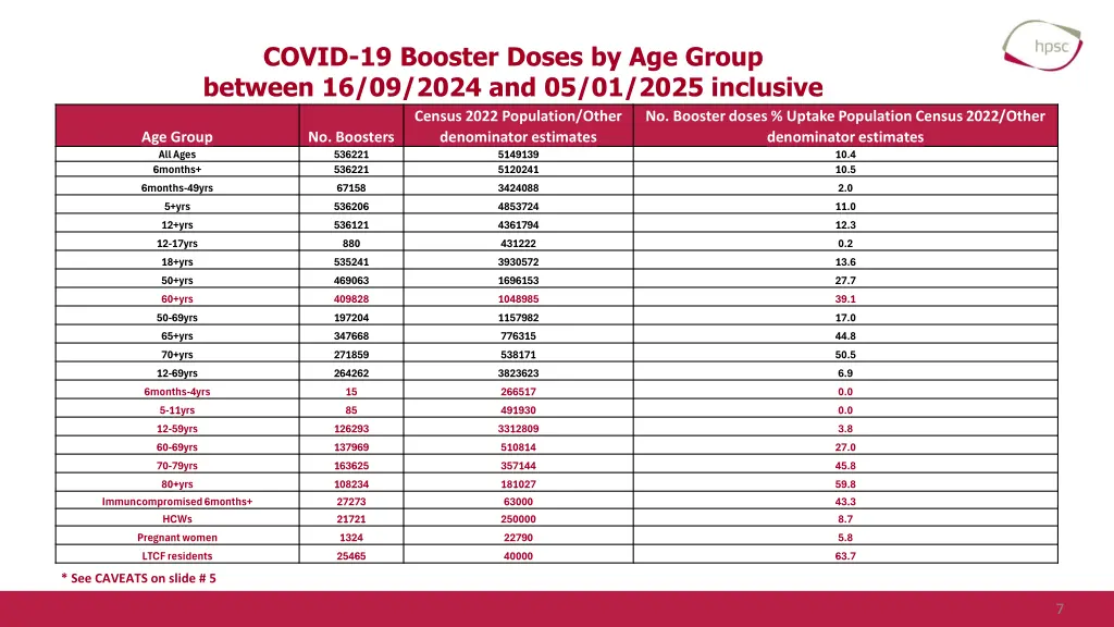 covid 19 booster doses by age group between