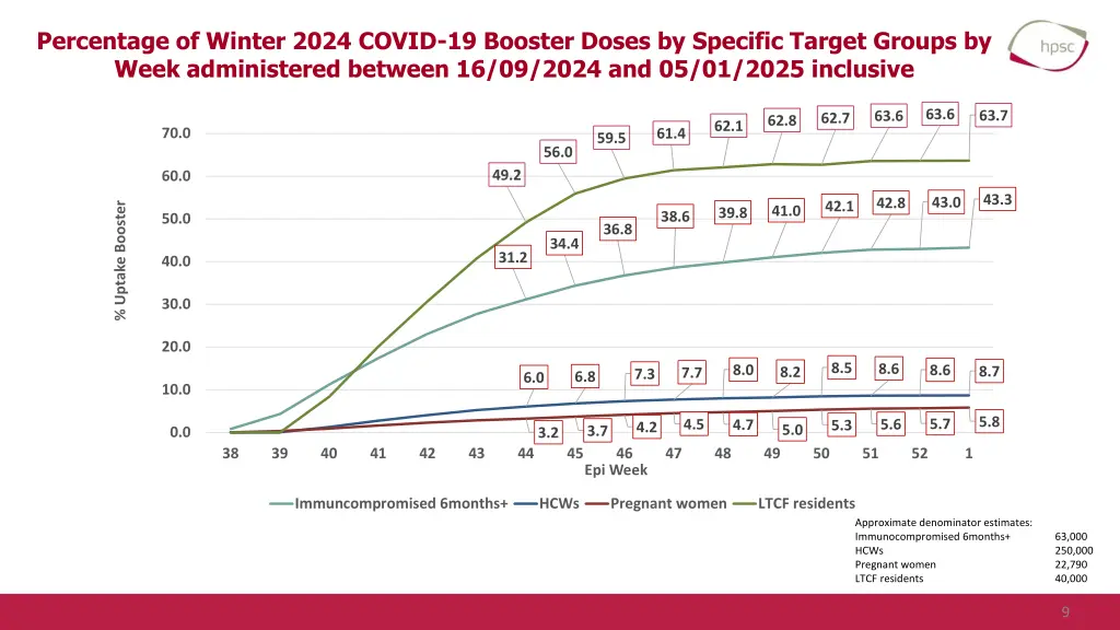 percentage of winter 2024 covid 19 booster doses 1