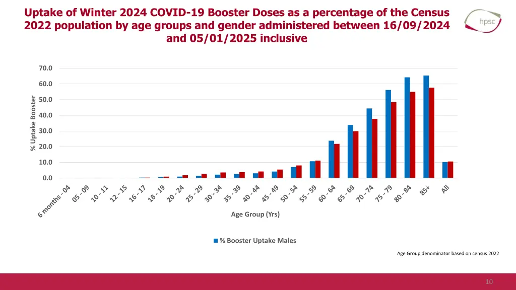 uptake of winter 2024 covid 19 booster doses
