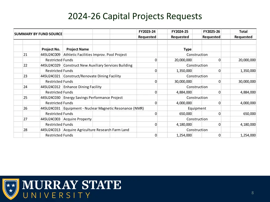 2024 26 capital projects requests 2