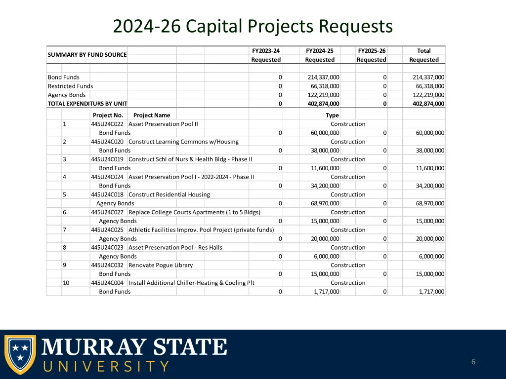 2024 26 capital projects requests