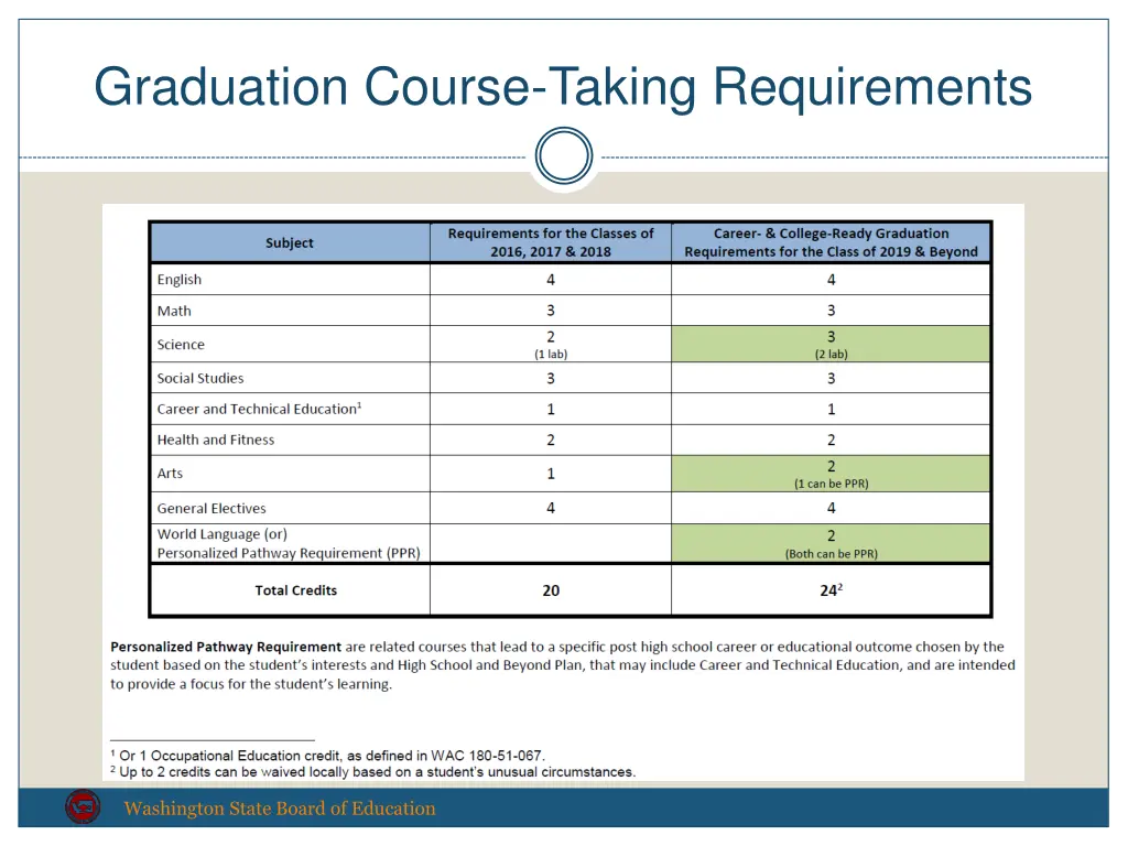 graduation course taking requirements