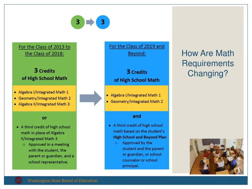 how are math requirements changing
