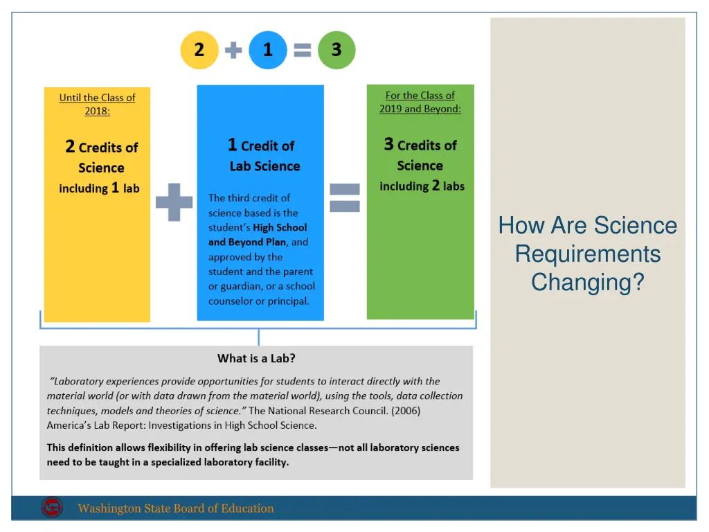 how are science requirements changing