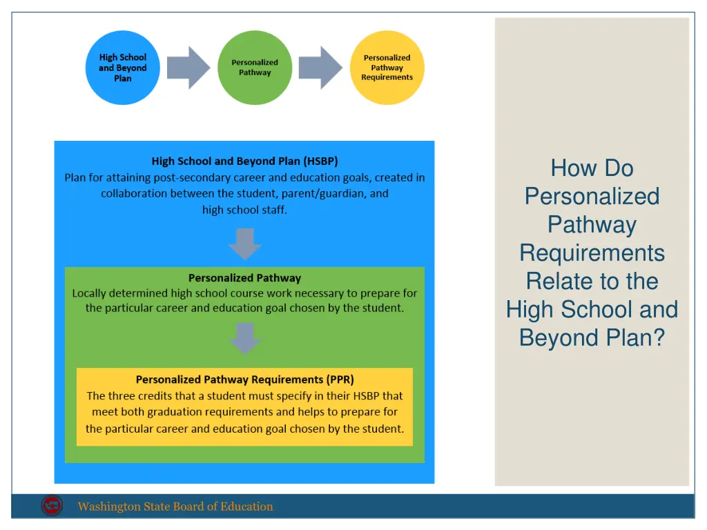 how do personalized pathway requirements relate