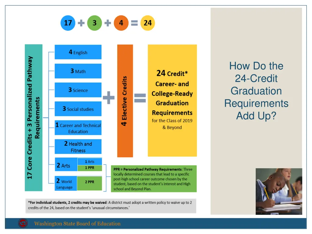 how do the 24 credit graduation requirements