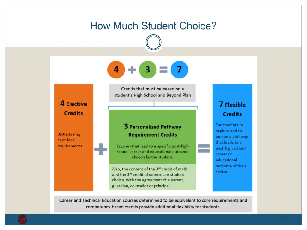 how much student choice